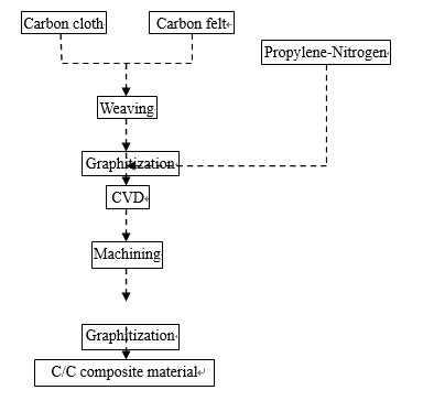 flow chart CC material